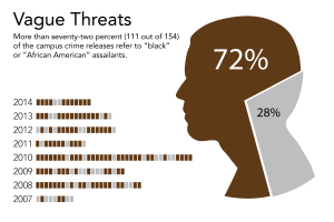 Infographic about vague campus threats