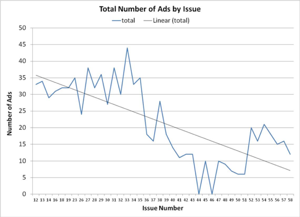  Figure 5. Total Number of Ads by Issue in Bitch Magazine
