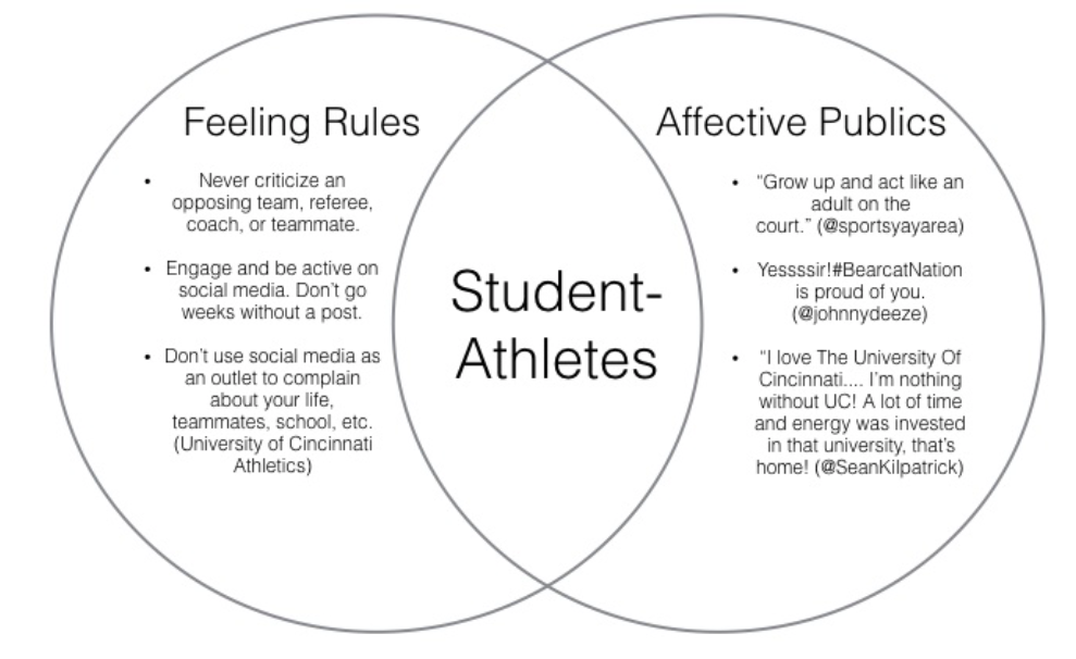 Venn diagram of "Feeling Rules on the left, "Affective Public" on the right, and "Student-Athletes" in the middle.