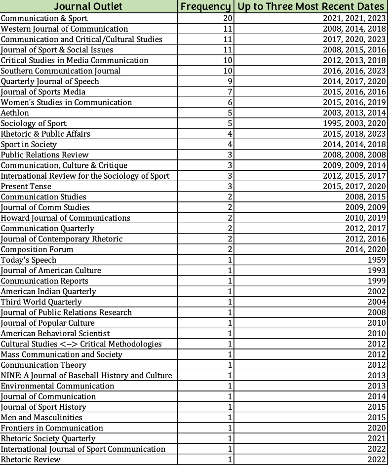 Table of peer-reviewed sport rhetoric manuscripts: publication frequency by journal outlet.