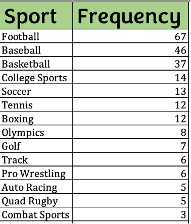 Table indicating frequency of individual sports mentioned in peer-reviewed sport rhetoric manuscripts.