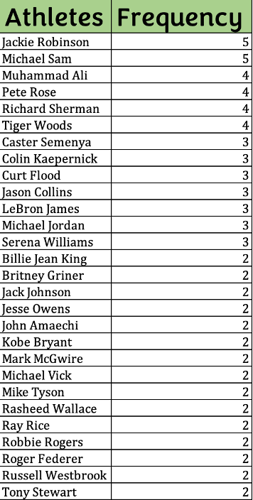 Table indicating frequency of individual athletes written about extensively in at least two pieces of published sport rhetoric scholarship.