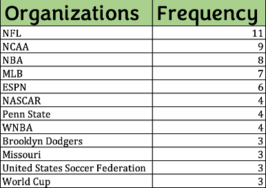 Table indicating all sporting institutions, organizations, or events written about at least three times as objects of study within sport rhetoric scholarship, by frequency.