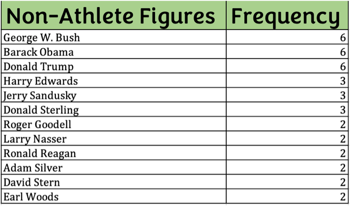 Table indicating most commonly featured non-athletes in sport rhetoric scholarship, by frequency.