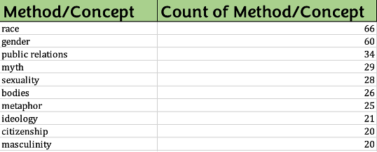 Table indicating methodological and conceptual tags for each piece of peer-reviewed sports rhetoric scholarship, by frequency.